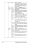 Page 58Configuration Menu Overview 46
TEXT INSERTSettingOFF / ON
Select whether or not the previously 
specified text is inserted into the body of 
the E-mail message when using net-
work scanning.
POP 
BEFORE 
SMTPDIS-
ABLE/
ENABLESettingDISABLE / ENABLE
Select whether or not to enable POP 
Before SMTP.
POP3 
SERVER 
ADDR.Specify the host name or IP address for 
the POP3 server used for authentication 
with POP Before SMTP.
The default setting is “0.0.0.0”.
POP3 
PORT 
NO.Setting1 to 65535 (Default: 110)...