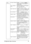 Page 59Configuration Menu Overview 47
LDAP 
SETTINGDISABLE/ENABLESettingDISABLE / ENABLE
Select whether or not to enable the 
LDAP function.
LDAP SERVER 
ADDR.Specify the address (up to 64 charac-
ters) of the LDAP server.
The default setting is “0.0.0.0”.
LDAP PORT NO.Setting1 to 65535 (Default: 389)
Specify the port number of the LDAP 
server.
SSL SETTINGSettingDISABLE / ENABLE
Select whether or not to enable SSL.
SEARCH BASESpecify the search starting point (up to 
64 characters) in a hierarchical structure...