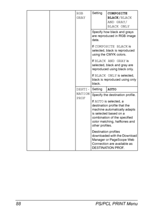 Page 102PS/PCL PRINT Menu 88
RGB 
GRAYSettingCOMPOSITE 
BLACK/BLACK 
AND GRAY/
BLACK ONLY
Specify how black and grays 
are reproduced in RGB image 
data.
If 
COMPOSITE BLACK is 
selected, black is reproduced 
using the CMYK colors.
If 
BLACK AND GRAY is 
selected, black and gray are 
reproduced using black only.
If 
BLACK ONLY is selected, 
black is reproduced using only 
black.
DESTI-
NATION 
PROFSettingAUTO
Specify the destination profile.
If 
AUTO is selected, a 
destination profile that the 
machine...