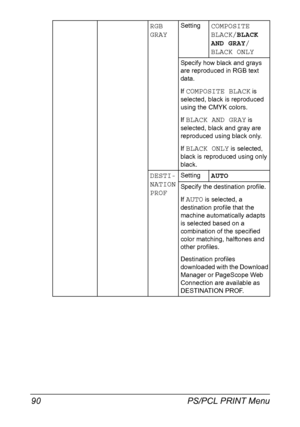 Page 104PS/PCL PRINT Menu 90
RGB 
GRAYSettingCOMPOSITE 
BLACK/BLACK 
AND GRAY/
BLACK ONLY
Specify how black and grays 
are reproduced in RGB text 
data.
If 
COMPOSITE BLACK is 
selected, black is reproduced 
using the CMYK colors.
If 
BLACK AND GRAY is 
selected, black and gray are 
reproduced using black only.
If 
BLACK ONLY is selected, 
black is reproduced using only 
black.
DESTI-
NATION 
PROFSettingAUTO
Specify the destination profile.
If 
AUTO is selected, a 
destination profile that the 
machine...