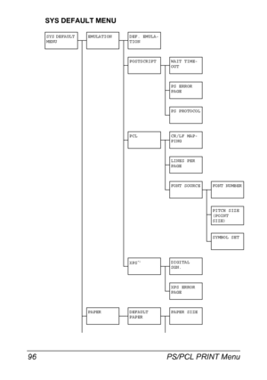 Page 110PS/PCL PRINT Menu 96
SYS DEFAULT MENU
SYS DEFAULT 
MENUEMULATION DEF. EMULA-
TION
POSTSCRIPT WAIT TIME-
OUT
PS ERROR 
PAGE
PS PROTOCOL
PCL CR/LF MAP-
PING
LINES PER 
PAGE
FONT SOURCE FONT NUMBER
PITCH SIZE 
(POINT 
SIZE)
SYMBOL SET
XPS
*1DIGITAL 
SGN.
XPS ERROR 
PAGE
PAPER DEFAULT 
PAPERPAPER SIZE
Downloaded From ManualsPrinter.com Manuals 