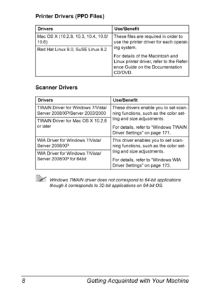 Page 22Getting Acquainted with Your Machine 8
Printer Drivers (PPD Files)
Scanner Drivers
Windows TWAIN driver does not correspond to 64-bit applications 
though it corresponds to 32-bit applications on 64-bit OS. Drivers Use/Benefit
Mac OS X (10.2.8, 10.3, 10.4, 10.5/
10.6)These files are required in order to 
use the printer driver for each operat-
ing system.
For details of the Macintosh and 
Linux printer driver, refer to the Refer-
ence Guide on the Documentation 
CD/DVD. Red Hat Linux 9.0, SuSE Linux...