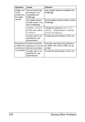 Page 290Solving Other Problems 276
Images can-
not be 
printed from 
the digital 
camera.The connected digi-
tal camera is not 
compatible with 
PictBridge.Use a digital camera compatible with 
PictBridge.
The digital camera 
transfer mode is not 
set to PictBridge.Set the digital camera transfer mode to 
PictBridge.
CAMERA DIRECT 
for this unit is set to 
DISABLE.Change the setting for 
UTILITY/
ADMIN. MANAGEMENT/CAMERA 
DIRECT
 to ENABLE.
A public user is not 
specified for user 
authentication.Contact the...