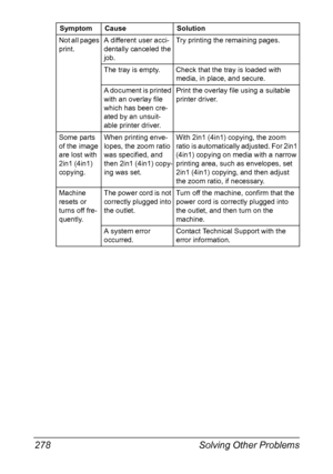 Page 292Solving Other Problems 278
Not all pages 
print.A different user acci-
dentally canceled the 
job.Try printing the remaining pages.
The tray is empty. Check that the tray is loaded with 
media, in place, and secure.
A document is printed 
with an overlay file 
which has been cre-
ated by an unsuit-
able printer driver.Print the overlay file using a suitable 
printer driver.
Some parts 
of the image 
are lost with 
2in1 (4in1) 
copying.When printing enve-
lopes, the zoom ratio 
was specified, and 
then...
