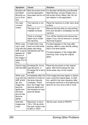 Page 294Solving Other Problems 280
Booklet Left 
and Right 
Binding out-
put is incor-
rect.Both the printer driver 
and the application 
have been set for col-
lation.For Booklet Left Binding and Booklet 
Right Binding, choose Collate only in 
the printer driver’s Basic Tab. Do not 
set collation in the application.
You hear 
unusual 
noises.The machine is not 
level.Place the machine on a flat, hard, level 
surface.
The tray is not 
installed correctly.Remove the tray that you are printing 
from and reinsert...