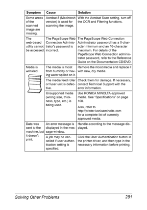 Page 295Solving Other Problems 281
Some areas 
of the 
scanned 
image are 
missing.Acrobat 8 (Macintosh 
version) is used for 
scanning the image.With the Acrobat Scan setting, turn off 
the OCR and Filtering functions.
The 
web-based 
utility cannot 
be accessed.The PageScope Web 
Connection Adminis-
trators password is 
incorrect.The PageScope Web Connection 
Administrator password has a 0-char-
acter minimum and an 16-character 
maximum. For details of the 
PageScope Web Connection adminis-
trator password,...