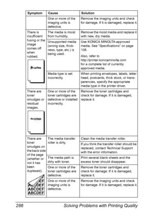 Page 300Solving Problems with Printing Quality 286
One or more of the 
imaging units is 
defective.Remove the imaging units and check 
for damage. If it is damaged, replace it.
There is 
insufficient 
fusing or the 
image 
comes off 
when 
rubbed.The media is moist 
from humidity.Remove the moist media and replace it 
with new, dry media. 
Unsupported media 
(wrong size, thick-
ness, type, etc.) is 
being used.Use KONICA MINOLTA-approved 
media. See “Specifications” on page 
108.
Also, refer to...