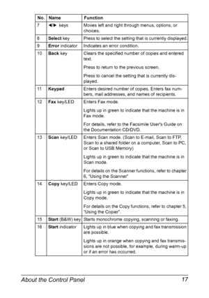 Page 31About the Control Panel 17
7*/) keys Moves left and right through menus, options, or 
choices.
8Select key Press to select the setting that is currently displayed.
9Error indicator Indicates an error condition.
10Back key Clears the specified number of copies and entered 
text.
Press to return to the previous screen.
Press to cancel the setting that is currently dis-
played.
11KeypadEnters desired number of copies. Enters fax num-
bers, mail addresses, and names of recipients.
12Fax key/LED Enters Fax...