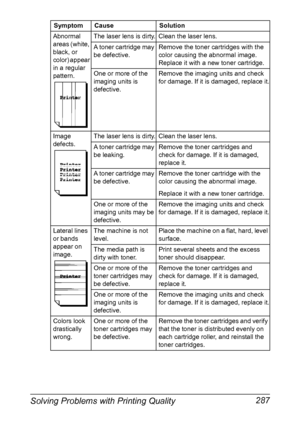 Page 301Solving Problems with Printing Quality 287
Abnormal 
areas (white, 
black, or 
color) appear 
in a regular 
pattern.The laser lens is dirty. Clean the laser lens.
A toner cartridge may 
be defective.Remove the toner cartridges with the 
color causing the abnormal image. 
Replace it with a new toner cartridge.
One or more of the 
imaging units is 
defective.Remove the imaging units and check 
for damage. If it is damaged, replace it.
Image 
defects.The laser lens is dirty. Clean the laser lens.
A toner...