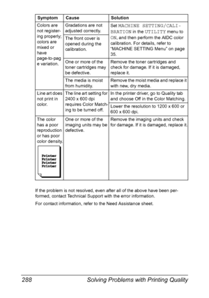 Page 302Solving Problems with Printing Quality 288
If the problem is not resolved, even after all of the above have been per-
formed, contact Technical Support with the error information.
For contact information, refer to the Need Assistance sheet. Colors are 
not register-
ing properly; 
colors are 
mixed or 
have 
page-to-pag
e variation.Gradations are not 
adjusted correctly.Set 
MACHINE SETTING/CALI-
BRATION
 in the UTILITY menu to 
ON, and then perform the AIDC color 
calibration. For details, refer to...