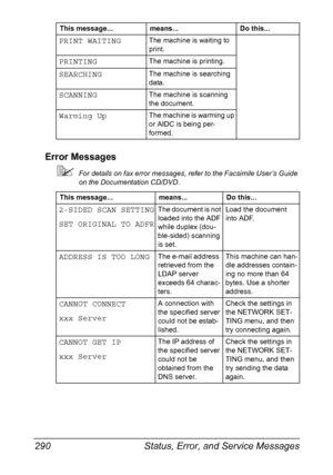 Page 304Status, Error, and Service Messages 290
Error Messages
For details on fax error messages, refer to the Facsimile User’s Guide 
on the Documentation CD/DVD.
PRINT WAITINGThe machine is waiting to 
print.
PRINTINGThe machine is printing.
SEARCHINGThe machine is searching 
data.
SCANNINGThe machine is scanning 
the document.
Warming UpThe machine is warming up 
or AIDC is being per-
formed.
This message... means... Do this...
2-SIDED SCAN SETTING
SET ORIGINAL TO ADFRThe document is not 
loaded into the ADF...