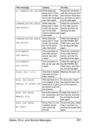 Page 305Status, Error, and Service Messages 291
PC CONNECTION FAILEDWhile data was 
being sent in Scan 
mode, the connec-
tion to the computer 
was interrupted.Check the connection 
with the computer and 
the scanner driver sta-
tus, and then try send-
ing the data again.
COMMUNICATION ERROR
USB MemoryWhile data was 
being sent in Scan 
mode, the connec-
tion to the USB 
memory device was 
interrupted.Check the connection 
to the USB memory 
device, and then try 
sending the data 
again.
COMMUNICATION ERROR
xxx...