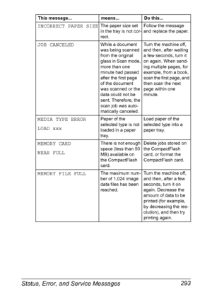 Page 307Status, Error, and Service Messages 293
INCORRECT PAPER SIZEThe paper size set 
in the tray is not cor-
rect.Follow the message 
and replace the paper.
JOB CANCELEDWhile a document 
was being scanned 
from the original 
glass in Scan mode, 
more than one 
minute had passed 
after the first page 
of the document 
was scanned or the 
data could not be 
sent. Therefore, the 
scan job was auto-
matically canceled.Turn the machine off, 
and then, after waiting 
a few seconds, turn it 
on again. When send-
ing...