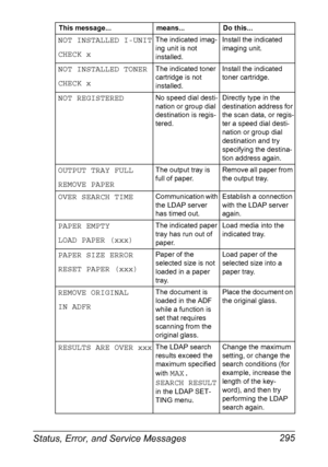 Page 309Status, Error, and Service Messages 295
NOT INSTALLED I-UNIT
CHECK xThe indicated imag-
ing unit is not 
installed.Install the indicated 
imaging unit.
NOT INSTALLED TONER
CHECK xThe indicated toner 
cartridge is not 
installed.Install the indicated 
toner cartridge.
NOT REGISTEREDNo speed dial desti-
nation or group dial 
destination is regis-
tered.Directly type in the 
destination address for 
the scan data, or regis-
ter a speed dial desti-
nation or group dial 
destination and try 
specifying the...