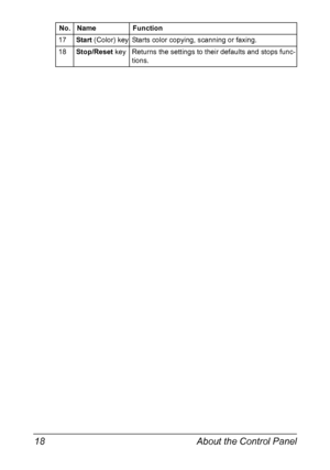 Page 32About the Control Panel 18
17Start (Color) key Starts color copying, scanning or faxing.
18Stop/Reset key Returns the settings to their defaults and stops func-
tions. No. Name Function
Downloaded From ManualsPrinter.com Manuals 