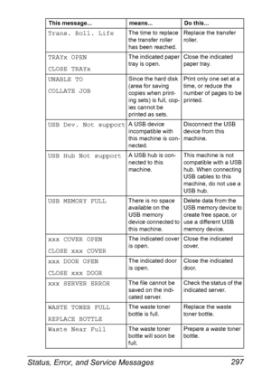 Page 311Status, Error, and Service Messages 297
Trans. Roll. LifeThe time to replace 
the transfer roller 
has been reached.Replace the transfer 
roller.
TRAYx OPEN
CLOSE TRAYxThe indicated paper 
tray is open.Close the indicated 
paper tray.
UNABLE TO
COLLATE JOBSince the hard disk 
(area for saving 
copies when print-
ing sets) is full, cop-
ies cannot be 
printed as sets.Print only one set at a 
time, or reduce the 
number of pages to be 
printed.
USB Dev. Not supportA USB device 
incompatible with 
this...