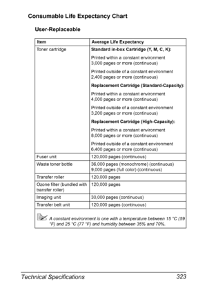 Page 337Technical Specifications 323 Consumable Life Expectancy Chart 
User-Replaceable
Item Average Life Expectancy
Toner cartridgeStandard in-box Cartridge (Y, M, C, K): 
Printed within a constant environment
3,000 pages or more (continuous)
Printed outside of a constant environment
2,400 pages or more (continuous)
Replacement Cartridge (Standard-Capacity):
Printed within a constant environment
4,000 pages or more (continuous)
Printed outside of a constant environment
3,200 pages or more (continuous)...