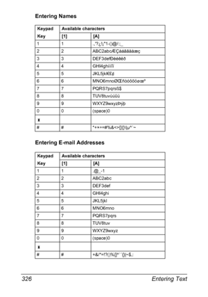 Page 340Entering Text 326
Entering Names
Entering E-mail Addresses
Keypad
KeyAvailable characters
[1] [A]
1 1 .,?¿!¡1-()@/:;_
2 2 ABC2abcÆÇàáâãäåæç
3 3 DEF3defÐèéêëð
4 4 GHI4ghiìíîï
5 5 JKL5jkl€£¢
6 6 MNO6mnoØŒñòóôõöøœº
7 7 PQRS7pqrsß$
8 8 TUV8tuvùúûü
9 9 WXYZ9wxyzÞýþ
0 0 (space)0
# # *+×÷=#%&[]{}\|µ^`~
Keypad
KeyAvailable characters
[1] [A]
11 .@_-1
2 2 ABC2abc
3 3 DEF3def
4 4 GHI4ghi
5 5 JKL5jkl
6 6 MNO6mno
7 7 PQRS7pqrs
88 TUV8tuv
9 9 WXYZ9wxyz
0 0 (space)0
# # +&/*=!?()%[]^`´{}|~$,:
Downloaded From...