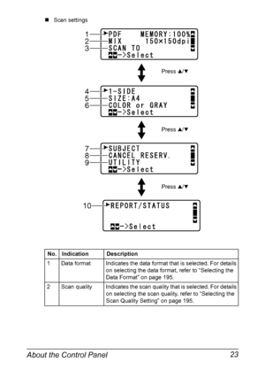 Page 37About the Control Panel 23
„Scan settings
No. Indication Description
1 Data format Indicates the data format that is selected. For details 
on selecting the data format, refer to “Selecting the 
Data Format” on page 195.
2 Scan quality Indicates the scan quality that is selected. For details 
on selecting the scan quality, refer to “Selecting the 
Scan Quality Setting” on page 195.
1
2
3
4
5
6
7
8
9
10
Press +/,
Press +/,
Press +/,
Downloaded From ManualsPrinter.com Manuals 