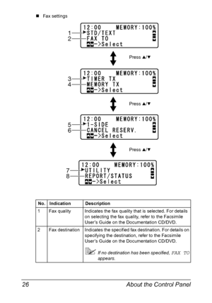 Page 40About the Control Panel 26
„Fax settings
No. Indication Description
1 Fax quality Indicates the fax quality that is selected. For details 
on selecting the fax quality, refer to the Facsimile 
User’s Guide on the Documentation CD/DVD.
2 Fax destination Indicates the specified fax destination. For details on 
specifying the destination, refer to the Facsimile 
User’s Guide on the Documentation CD/DVD.
If no destination has been specified, FAX TO 
appears.
1
2
3
4
6
5
8
7
Press +/,
Press +/,
Press +/,...