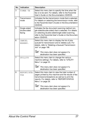 Page 41About the Control Panel 27
3TIMER TXSelect this menu item to specify the time when the 
fax is to be sent. For details, refer to the Facsimile 
User’s Guide on the Documentation CD/DVD.
4 Transmission 
modeIndicates the fax transmission mode that is selected. 
For details on selecting the transmission mode, refer 
to the Facsimile User’s Guide on the Documentation 
CD/DVD.
5 Single-sided/
double-sided 
faxingIndicates the fax document scanning method (sin-
gle-sided/double-sided) that is selected. For...