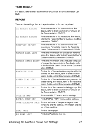 Page 45Checking the Machine Status and Settings 31
TX/RX RESULT
For details, refer to the Facsimile User’s Guide on the Documentation CD/
DVD.
REPORT
The machine settings, lists and reports related to fax can be printed.
TX RESULT REPORTPrints the results of fax transmissions. For 
details, refer to the Facsimile User’s Guide on 
the Documentation CD/DVD.
RX RESULT REPORTPrints the results of fax receptions. For details, 
refer to the Facsimile User’s Guide on the Doc-
umentation CD/DVD.
ACTIVITY REPORTPrints...