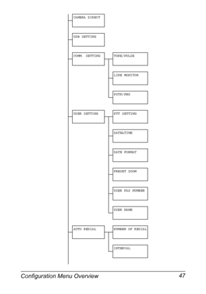 Page 61Configuration Menu Overview 47
CAMERA DIRECT
USB SETTING
COMM. SETTING TONE/PULSE
LINE MONITOR
PSTN/PBX
USER SETTING PTT SETTING
DATE&TIME
DATE FORMAT
PRESET ZOOM
USER FAX NUMBER
USER NAME
AUTO REDIAL NUMBER OF REDIAL
INTERVAL
Downloaded From ManualsPrinter.com Manuals 