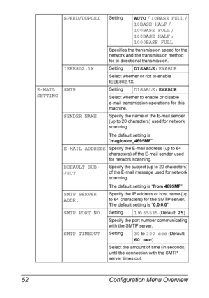 Page 66Configuration Menu Overview 52
SPEED/DUPLEXSettingAUTO / 10BASE FULL / 
10BASE HALF / 
100BASE FULL / 
100BASE HALF / 
1000BASE FULL
Specifies the transmission speed for the 
network and the transmission method 
for bi-directional transmission. 
IEEE802.1XSettingDISABLE / ENABLE
Select whether or not to enable 
IEEE802.1X.
E-MAIL 
SETTINGSMTPSettingDISABLE / ENABLE
Select whether to enable or disable 
e-mail transmission operations for this 
machine.
SENDER NAMESpecify the name of the E-mail sender 
(up...