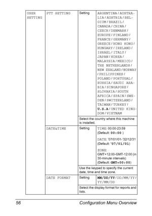 Page 70Configuration Menu Overview 56
USER 
SETTINGPTT SETTINGSettingARGENTINA / AUSTRA-
LIA
 / AUSTRIA / BEL-
GIUM
 / BRAZIL / 
CANADA / CHINA / 
CZECH / DENMARK / 
EUROPE / FINLAND / 
FRANCE / GERMANY / 
GREECE / HONG KONG / 
HUNGARY / IRELAND / 
ISRAEL / ITALY / 
JAPAN / KOREA / 
MALAYSIA / MEXICO / 
THE NETHERLANDS / 
NEW ZEALAND / NORWAY 
/ 
PHILIPPINES / 
POLAND / PORTUGAL / 
RUSSIA / SAUDI ARA-
BIA
 / SINGAPORE / 
SLOVAKIA / SOUTH 
AFRICA
 / SPAIN / SWE-
DEN
 / SWITZERLAND / 
TAIWAN / TURKEY / 
U.S.A /...