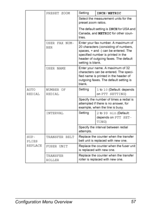 Page 71Configuration Menu Overview 57
PRESET ZOOMSettingINCH / METRIC
Select the measurement units for the 
preset zoom ratios.
The default setting is 
INCH for USA and 
Canada, and 
METRIC for other coun-
tries.
USER FAX NUM-
BEREnter your fax number. A maximum of 
20 characters (consisting of numbers, 
spaces, + and -) can be entered. The 
specified number is printed in the 
header of outgoing faxes. The default 
setting is blank.
USER NAMEEnter your name. A maximum of 32 
characters can be entered. The...