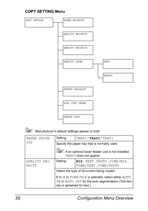 Page 72Configuration Menu Overview 58
COPY SETTING Menu
Manufacturer’s default settings appear in bold.
COPY SETTING PAPER PRIORITY
QUALITY PRIORITY
DENSITY PRIORITY
DENSITY LEVEL AUTO
MANUAL
OUTPUT PRIORITY
4IN1 COPY ORDER
DUPLEX COPY
PAPER PRIOR-
ITYSettingTRAY1 / TRAY2 / TRAY3
Specify the paper tray that is normally used.
If an optional lower feeder unit is not installed, 
TRAY3 does not appear.
QUALITY PRI-
ORITYSettingMIX , TEXT , PHOTO , FINE/MIX , 
FINE/TEXT , FINE/PHOTO
Select the type of document...