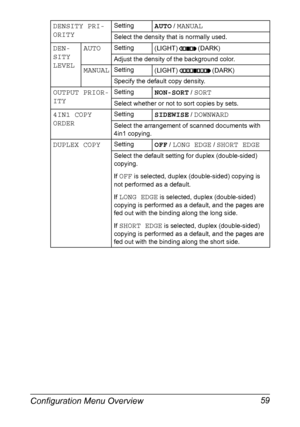 Page 73Configuration Menu Overview 59
DENSITY PRI-
ORITYSettingAUTO / MANUAL
Select the density that is normally used.
DEN-
SITY 
LEVELAUTOSetting
(LIGHT) (DARK)
Adjust the density of the background color.
MANUALSetting
(LIGHT) (DARK)
Specify the default copy density.
OUTPUT PRIOR-
ITYSettingNON-SORT / SORT
Select whether or not to sort copies by sets.
4IN1 COPY 
ORDERSettingSIDEWISE / DOWNWARD
Select the arrangement of scanned documents with 
4in1 copying.
DUPLEX COPYSettingOFF / LONG EDGE / SHORT EDGE
Select...