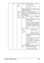 Page 113PS/PCL PRINT Menu 99
PCL CR/LF 
MAP-
PINGSettingCR=CR LF=LF/CR=CRLF 
LF=LF/CR=CR 
LF=LFCR/CR=CRLF 
LF=LFCR
Select the definitions of the CR/LF codes 
in the PCL language.
LINES 
PER 
PAGESetting5 to 128 (Default: 60)
Specify the number of lines per page in the 
PCL language.
FONT 
SOURCEFONT 
NUMBERSetting0 to 102 (Default: 
0)
Specify the default font in the 
PCL language.
The font numbers that appear 
correspond to the PCL font list. 
For details on printing the font 
list, refer to “REPORT” on page...