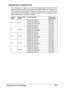 Page 221Replacing Consumables 207 Replacing an Imaging Unit
When replacing an imaging unit, refer to the following table. For optimum print 
quality and performance, use only approved KONICA MINOLTA imaging units 
for your specific machine type, as listed in the table below. You can find your 
machine type and the imaging unit part numbers on the consumables reorder 
label inside the front cover your machine.
Machine 
Ty p eMachine Parts 
NumberImaging Unit Type Imaging Unit 
Parts Number
AM
A0FD 012
Imaging...