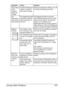 Page 295Solving Other Problems 281
Some areas 
of the 
scanned 
image are 
missing.Acrobat 8 (Macintosh 
version) is used for 
scanning the image.With the Acrobat Scan setting, turn off 
the OCR and Filtering functions.
The 
web-based 
utility cannot 
be accessed.The PageScope Web 
Connection Adminis-
trators password is 
incorrect.The PageScope Web Connection 
Administrator password has a 0-char-
acter minimum and an 16-character 
maximum. For details of the 
PageScope Web Connection adminis-
trator password,...