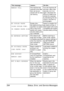 Page 308Status, Error, and Service Messages 294
MEMORY FULLThe machine has 
received more data 
than can be pro-
cessed with its inter-
nal memory.Turn the machine off, 
and then, after a few 
seconds, turn it on 
again. Decrease the 
amount of data to be 
printed (for example, 
by decreasing the res-
olution), and then try 
printing again.
NO DUPLEX PAPER
CLOSE DUPLEX FUNC.
OR CHANGE PAPER SIZEDuplex (dou-
ble-sided) printing is 
specified, but paper 
with a size incom-
patible with duplex 
(double-sided)...