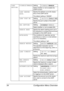 Page 68Configuration Menu Overview 54
LDAP 
SETTINGDISABLE/ENABLESettingDISABLE / ENABLE
Select whether or not to enable the 
LDAP function.
LDAP SERVER 
ADDR.Specify the address (up to 64 charac-
ters) of the LDAP server.
The default setting is “0.0.0.0”.
LDAP PORT NO.Setting1 to 65535 (Default: 389)
Specify the port number of the LDAP 
server.
SSL SETTINGSettingDISABLE / ENABLE
Select whether or not to enable SSL.
SEARCH BASESpecify the search starting point (up to 
64 characters) in a hierarchical structure...