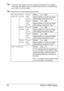 Page 88PS/PCL PRINT Menu 74
*1 This menu item appears only if an optional lower feeder unit is installed.*2 This menu item appears only if an optional hard disk kit or a CompactFlash 
card of 1GB or more is installed.
Manufacturers default settings appear in bold.
ANY TRAY 
SETTINGTRAY1 
PAPERTRAY1 
ANY 
SIZESettingON / OFF
Select whether or not the Any Paper 
Size setting is selected for Tray 1.
TRAY1 
ANY 
TYPESettingON / OFF
Select whether or not the Any Media 
Type setting is selected for Tray 1.
TRAY2...