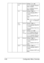 Page 89Configuration Menu Overview 4-46
DYNAMIC 
DNSENABLESettingsYES/NO
If YES is selected, Dynamic 
DNS is enabled.
If 
NO is selected, Dynamic 
DNS is disabled.
IPP ENABLESettingsYES/NO
If YES is selected, IPP is 
enabled.
If 
NO is selected, IPP is dis-
abled.
If HTTP/ENABLE is set 
to 
NO, IPP cannot be 
set.
RAW 
PORTENABLESettingsYES/NO
If YES is selected, Raw Port 
is enabled.
If 
NO is selected, Raw Port is 
disabled.
BIDI-
REC-
TIONALSettingsON/OFF
If ON is selected, Raw port 
transmissions are...