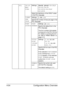 Page 97Configuration Menu Overview 4-54
PCL CR/LF 
MAP-
PINGSettingsCR=CR LF=LF/CR=CRLF 
LF=LF/CR=CR 
LF=LFCR/CR=CRLF 
LF=LFCR
Select the definitions of the CR/LF codes 
in the PCL language.
LINES 
PER 
PAGESettings5-60-128
Specify the number of lines per page in the 
PCL language.
FONT 
SOURCEFONT 
NUMBERSettings0-102
Specify the default font in the 
PCL language.
The font numbers that appear 
correspond to the PCL font list. 
For details on printing the font 
list, refer to “PRINT MENU” on 
page 4-10.
PITCH...