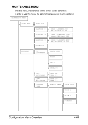Page 104Configuration Menu Overview4-61 MAINTENANCE MENU
With this menu, maintenance on this printer can be performed.
In order to use this menu, the administrator password must be entered.
ALIGNMENTTOP 
ADJUSTMENTPLAIN PAPER
THICK
TRANSFER 
POWERSIMPLEX PASS
MAINTENANCE MENU
PRINT MENUEVENT LOG
HALFTONE 64CYAN 64/MAGENTA 64/
YELLOW 64/BLACK 64
CYAN 128/MAGENTA 128/
YELLOW 128/BLACK 128
CYAN 256/MAGENTA 256/
YELLOW 256/BLACK 256
HALFTONE 128
HALFTONE 256
GRADATION
THICK 2
ENVELOPE
LEFT 
ADJUSTMENTLEFT ADJ 
TRAY...