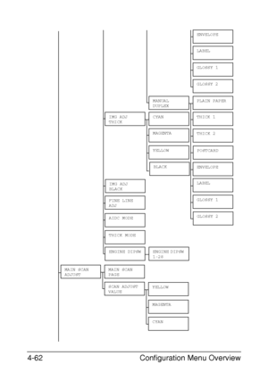 Page 105Configuration Menu Overview 4-62
IMG ADJ
THICKCYAN
MAGENTA
YELLOW
BLACK
THICK 1
POSTCARD
THICK 2
IMG ADJ
BLACK
LABEL
GLOSSY 1
GLOSSY 2
MANUAL 
DUPLEXPLAIN PAPER
LABEL
GLOSSY 2
GLOSSY 1
ENVELOPE
ENGINE DIPSWENGINE DIPSW 
1-28
FINE LINE 
ADJ
AIDC MODE
THICK MODE
ENVELOPE
MAIN SCAN 
ADJUSTMAIN SCAN 
PAGE
YELLOW
MAGENTA
CYAN
SCAN ADJUST 
VALUE
Downloaded From ManualsPrinter.com Manuals 