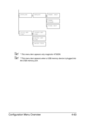 Page 106Configuration Menu Overview4-63
* This menu item appears only magicolor 4750DN.
**This menu item appears when a USB memory device is plugged into 
the USB memory port.
SUPPLIESREPLACETRANS. BELT
TRANS. 
ROLLER
FUSER UNIT
QUICK SET-
TING**UPDATE SET-
TING
BACKUP SET-
TING
BACKUP TYPE
Downloaded From ManualsPrinter.com Manuals 