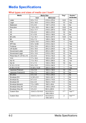 Page 121Media Specifications 6-2
Media Specifications
What types and sizes of media can I load? 
Media Media Size Tray* Duplex** (double-sided)Inch Millimeter
Letter 8.5 x 11.0 215.9 x 279.4 1/2/3 Yes
Legal 8.5 x 14.0 215.9 x 355.6 1/3 Yes
Statement 5.5 x 8.5 139.7 x 215.9 1/2 No
Executive 7.25 x 10.5 184.2 x 266.7 1/2/3 Yes
A4 8.2 x 11.7 210.0 x 297.0 1/2/3 Yes
A5 5.9 x 8.3 148.0 x 210.0 1/2 No
A6 4.1 x 5.8 105.0 x 148.0 1/2 No
B5 (JIS) 7.2 x 10.1 182.0 x 257.0 1/2/3 Yes
B6 5.0 x 7.2 128.0 x 182.0 1/2 No
Folio...