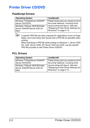 Page 23Printer Driver CD/DVD 2-2
Printer Driver CD/DVD
PostScript Drivers
A specific PPD file has been prepared for applications (such as Page-
Maker and Corel Draw) that require that a PPD file be specified when 
printing.
When specifying a PPD file while printing on Windows 7, Server 2008 
R2, Vista, Server 2008, XP, Server 2003 and 2000, use the specific 
PPD file provided on the Printer Driver CD/DVD.
PCL Drivers
Operating System Use/Benefit
Windows 7/Vista/Server 2008/XP/
Server 2003/2000These drivers...