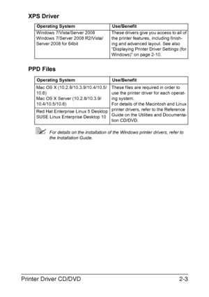 Page 24Printer Driver CD/DVD2-3 XPS Driver
PPD Files
For details on the installation of the Windows printer drivers, refer to 
the Installation Guide. Operating System Use/Benefit
Windows 7/Vista/Server 2008 
Windows 7/Server 2008 R2/Vista/
Server 2008 for 64bitThese drivers give you access to all of 
the printer features, including finish-
ing and advanced layout. See also 
“Displaying Printer Driver Settings (for 
Windows)” on page 2-10.
Operating System Use/Benefit
Mac OS X (10.2.8/10.3.9/10.4/10.5/
10.6)...