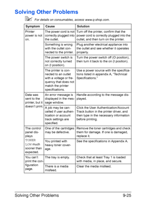 Page 232Solving Other Problems9-25
Solving Other Problems
For details on consumables, access www.q-shop.com.
Symptom Cause Solution
Printer 
power is not 
on.The power cord is not 
correctly plugged into 
the outlet.Turn off the printer, confirm that the 
power cord is correctly plugged into the 
outlet, and then turn on the printer.
Something is wrong 
with the outlet con-
nected to the printer.Plug another electrical appliance into 
the outlet and see whether it operates 
properly.
The power switch is 
not...