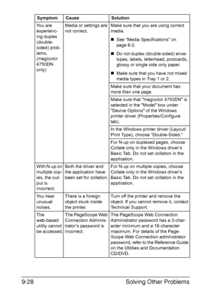 Page 235Solving Other Problems 9-28
You are 
experienc-
ing duplex 
(double- 
sided) prob-
lems. 
(magicolor 
4750DN 
only)Media or settings are 
not correct.Make sure that you are using correct 
media. 
„See “Media Specifications” on 
page 6-2. 
„Do not duplex (double-sided) enve-
lopes, labels, letterhead, postcards, 
glossy or single side only paper. 
„Make sure that you have not mixed 
media types in Tray 1 or 2.
Make sure that your document has 
more than one page.
Make sure that magicolor 4750DN is...