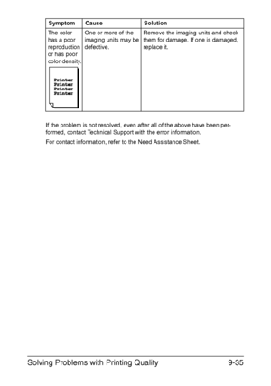 Page 242Solving Problems with Printing Quality9-35
If the problem is not resolved, even after all of the above have been per-
formed, contact Technical Support with the error information.
For contact information, refer to the Need Assistance Sheet. The color 
has a poor 
reproduction 
or has poor 
color density.One or more of the 
imaging units may be 
defective.Remove the imaging units and check 
them for damage. If one is damaged, 
replace it. Symptom Cause Solution
Downloaded From ManualsPrinter.com Manuals 