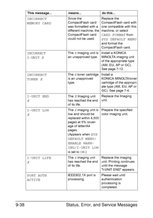 Page 245Status, Error, and Service Messages 9-38
INCORRECT
MEMORY CARDSince the 
CompactFlash card 
was formatted with a 
different machine, the 
CompactFlash card 
could not be used.Replace the 
CompactFlash card with 
one compatible with this 
machine, or select 
CARD FORMAT from 
SYS DEFAULT MENU 
and format the 
CompactFlash card.
INCORRECT
I-UNIT 
X
The X imaging unit is 
an unapproved type.Install a KONICA 
MINOLTA imaging unit 
of the appropriate type 
(AM, EU, AP or GC). 
See page 7-12.
INCORRECT
TONER...